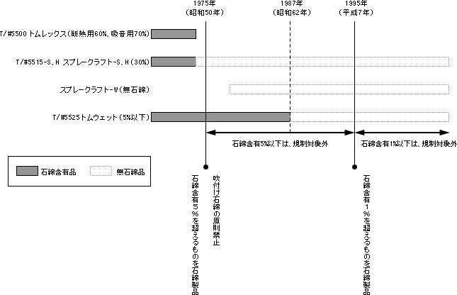 アスベストの調査